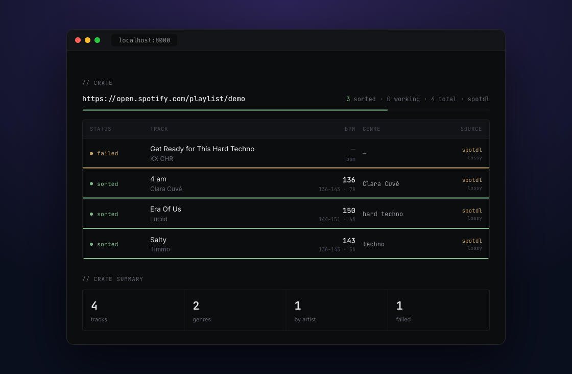 cratemind after a run: tracks filed by genre and tempo, a failed download surfaced at the top, and the crate summary